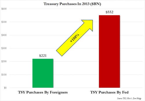 Fed vs Foreigner Purchases_0