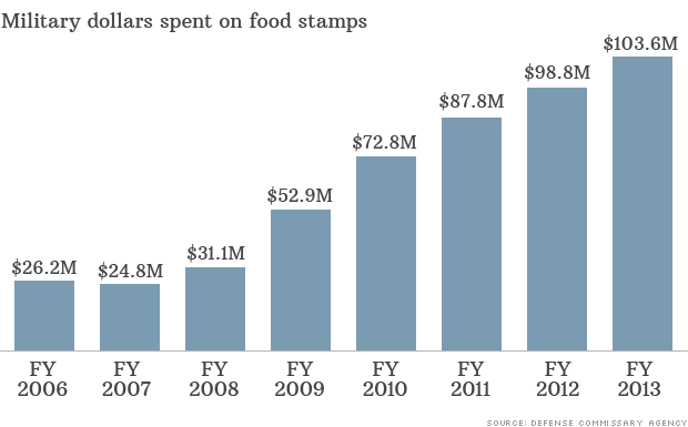 Food stamp use among military rises again