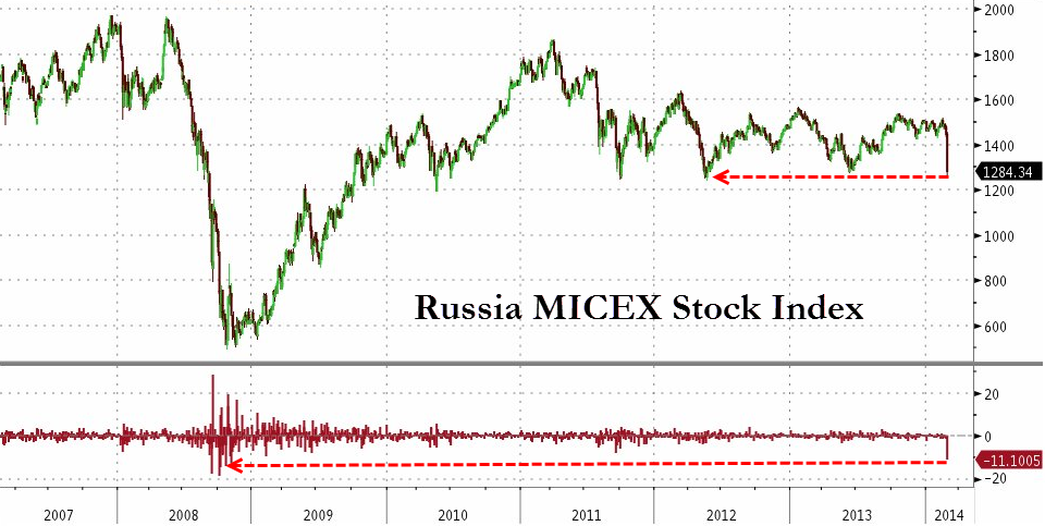 Russian Stocks Crash As Central Bank Scrambles, Hikes Rates Most Since 1998 Default