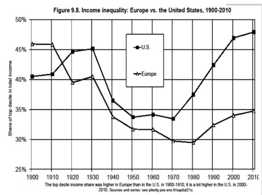 Thomas-Piketty-Inequality