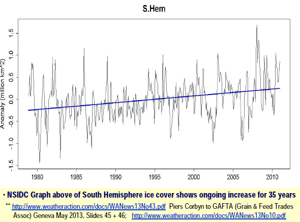 Ice has been accumulating, not melting in the Southern Hemisphere