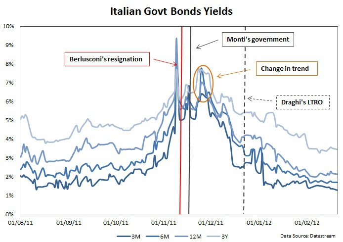 Italian bond yields Nov 2011