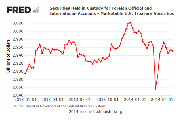 US-treasuries-held-in-custody-at Fed-foreign-accounts-05-2014