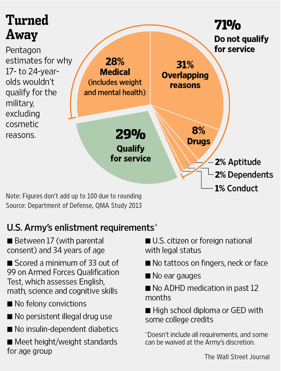 More Than Two-Thirds of American Youth Wouldn't Qualify for Service, Pentagon Says