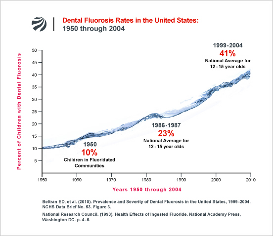 Dental-Fluorosis-Rates-US-1950-2004