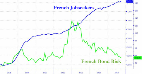 French Unemployed Hits Record High