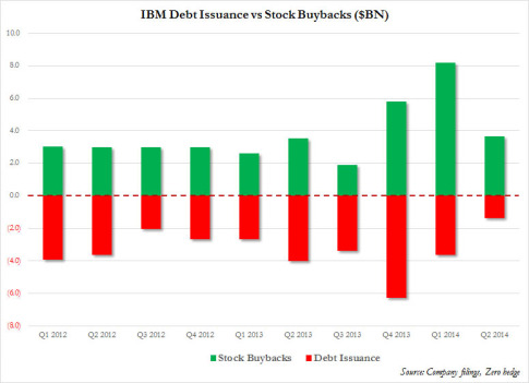IBM Q2 qtrly buybacks