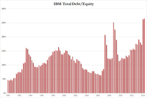 IBM equity debt