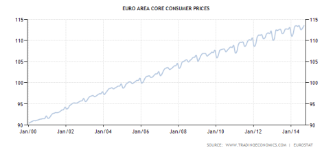 euro-area-core-consumer-prices