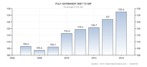 italy-government-debt-to-gdp