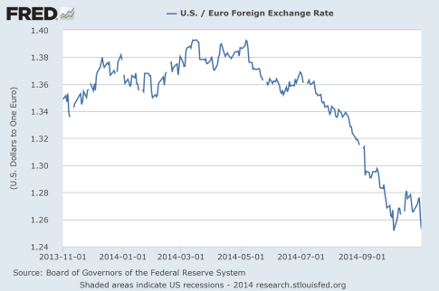 Dollar-Euro-Exchange-Rate