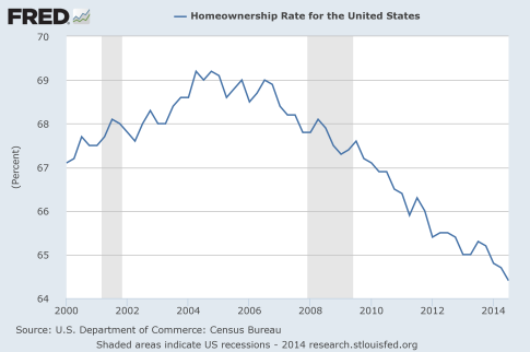 Homeownership-Rate-2014