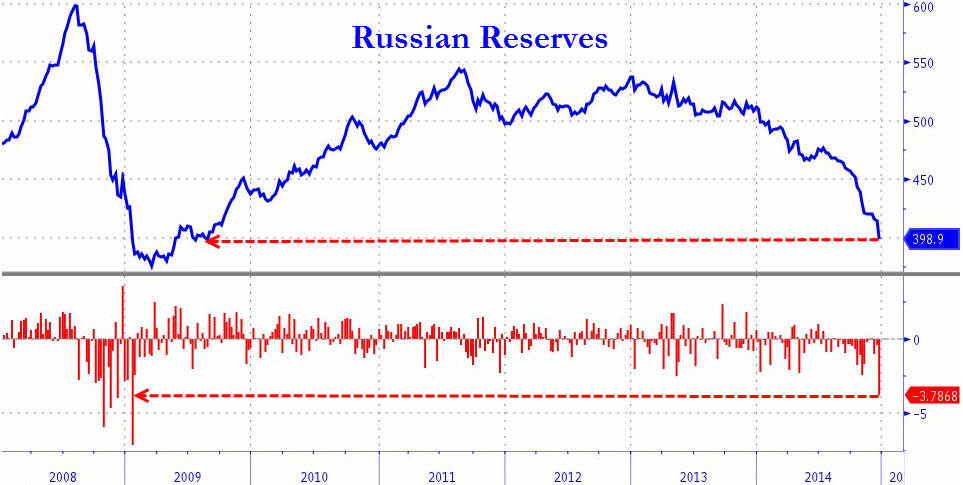 Цб упал. Курс ЦБ падает. Russian ruble graph. Почему рубль растет. Reserves in Russia.