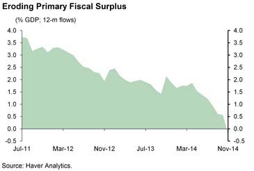 BZ fiscal surplus