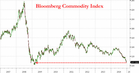 Commodity Index Bloomberg