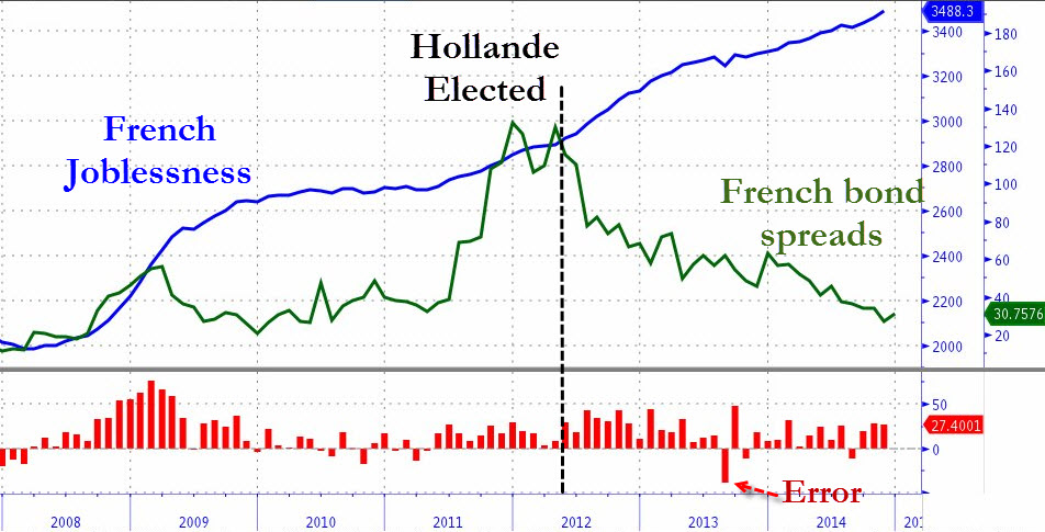 French Joblessness Surges To Another New Record High