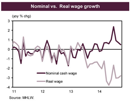 Real wages Japan
