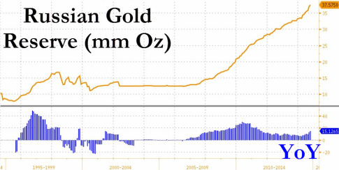 Russian Gold Reserve