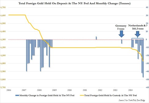 Ny Fed gold November
