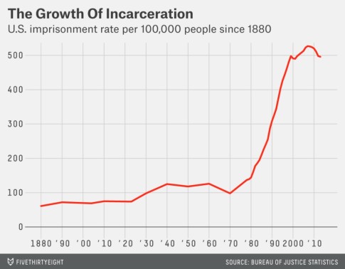 America’s Prison Population Over The Past 100 Years
