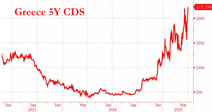 Greece-CDS-default-risk-on