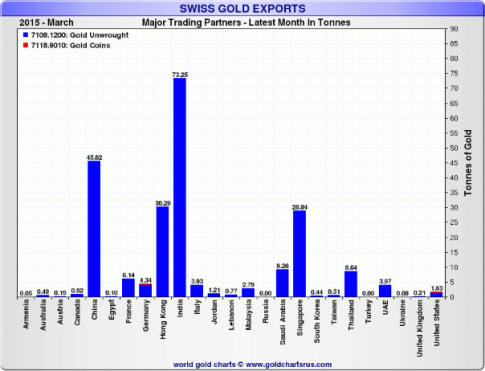 Swiss Gold Exports