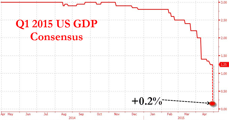 US-GDP