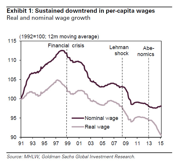 Japan real wages