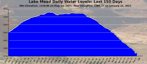 mead vegas las lake looms forced federal rationing leaking emergency faces water wolfstreet