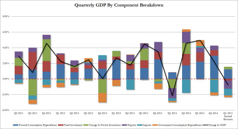 Q1 GDP brokedown