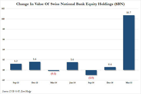 change in SNB holdings