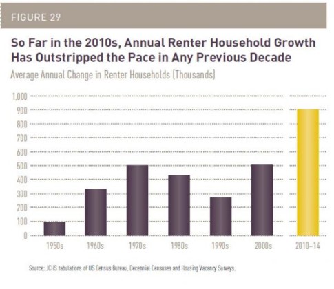 renter household growth_0
