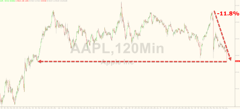 Apple-AAPL-correction