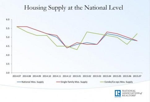 existing home months of supply_0