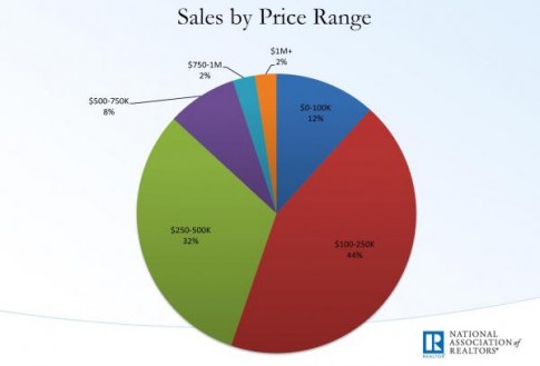 existing home sales by price range_0