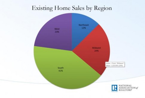 existing home sales sales by region_0