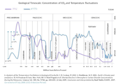 Comparing-CO2-and-Temperature