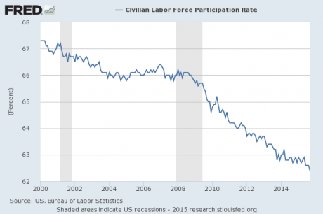 Labor-Force-Participation-Rate-October-2015-460x306
