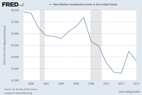 Real-Median-Household-Income-Federal-Reserve-460x306