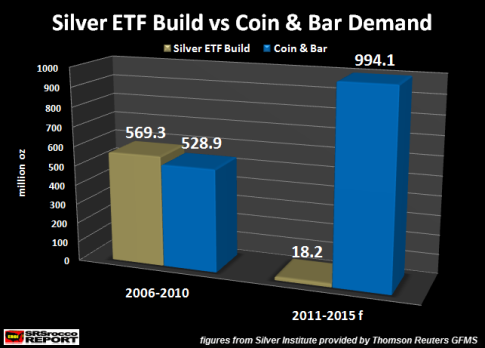 Silver-ETF-Build-vs-Coin-Bar-Demand