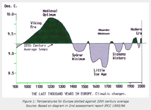We have to get rid of the Medieval Warm Period.