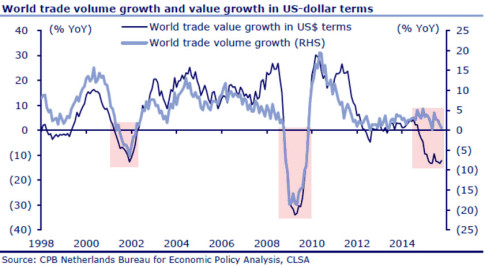World Trade Volume Collapse