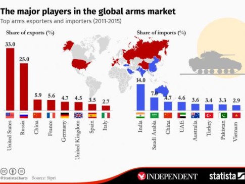 Arms-Exporters-Importer