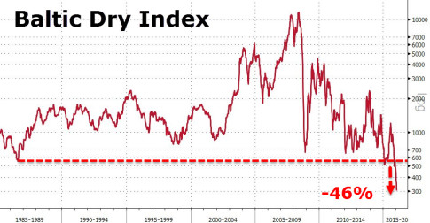 Baltic Dry Index Record Low