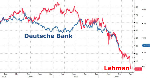 Deutsche Bank-Lehman-Brotheres-Chart