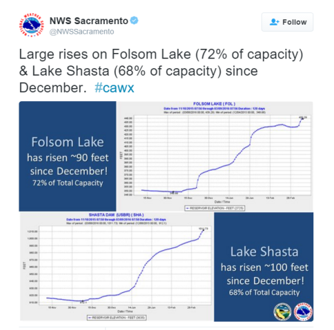 Lake-Shasta-Rises-100-ft