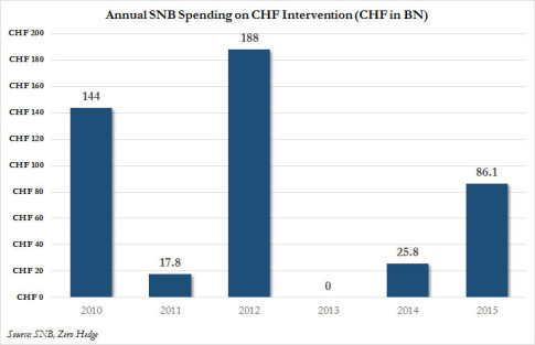 SNB interventions