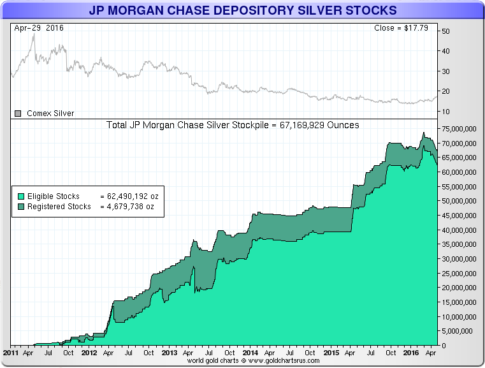 JP-Morgan-Silver-Stocks-050316