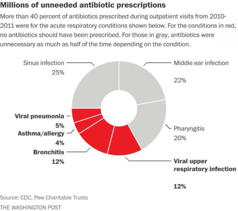 Millions of unneeded antibiotic prescriptions