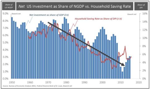 Net-Investment-share-of-GDP-and-saving-rate